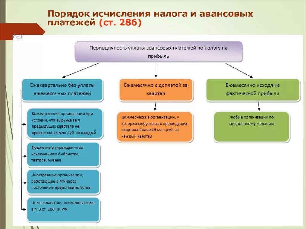 Порядок уплаты налога на прибыль. Порядок исчисления и уплаты налога на прибыль. Налог на прибыль организаций сроки уплаты. Авансовые платежи по налогу на прибыль. Исчисление и уплата налога на прибыль