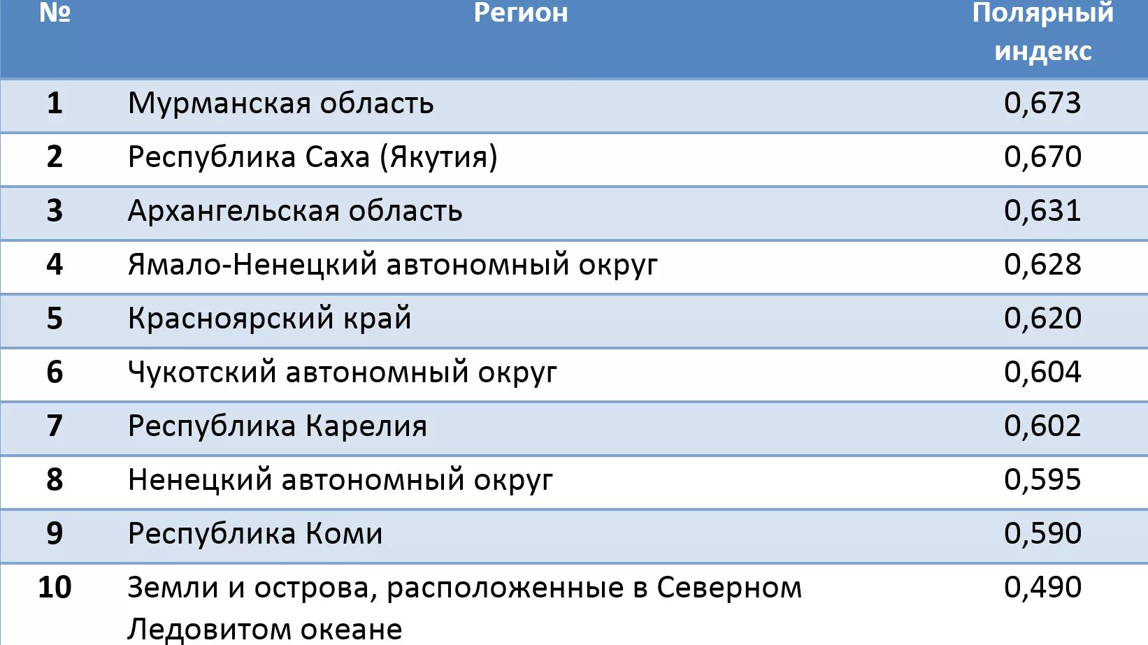 Полярный индекс. Полярный индекс проект. Индекс Республики Саха Якутия. Индекс Мурманск область. Индекс г салехард