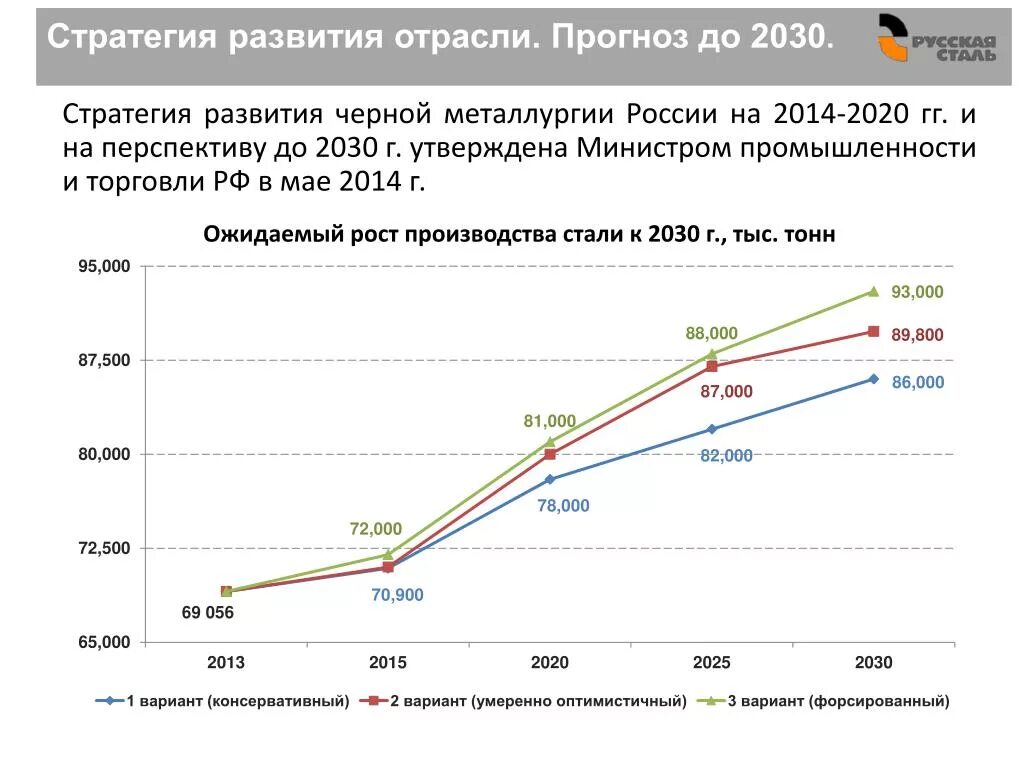 Стратегия развития строительной отрасли 2030. Стратегия развития черной металлургии в России до 2030. Стратегия развития цветной металлургии до 2030. Графики производства металлургия. Металлургия прогноз развития отрасли.