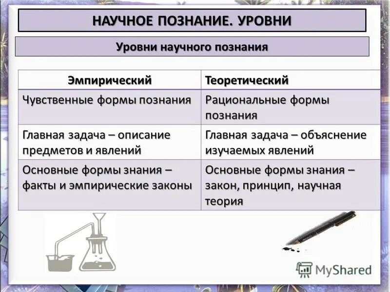 Формы познания. Вормырационального познания. Коммуникативные формы познания это. Формы познания таблица. Формы познания 10.