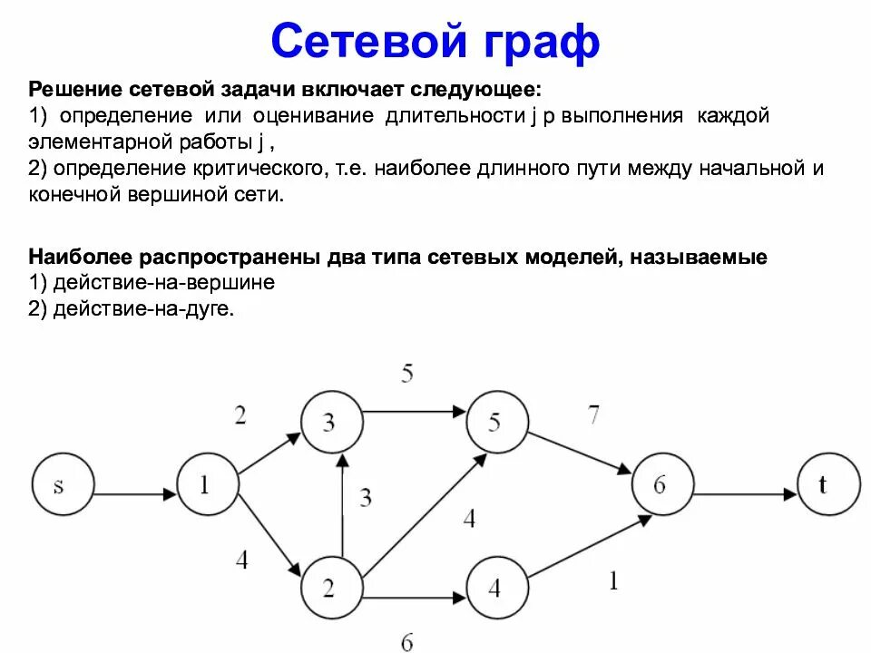 Сеть задачи. Построения сети графов. сетевой граф. сетевой график задачи. граф локальной сети.