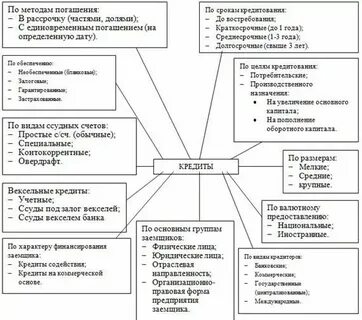 Виды кредитования юридических лиц