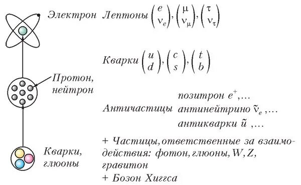 Строение атома кварки бозоны. Стандартная модель кварки лептоны. Кварки лептоны бозоны. Элементарные частицы античастицы схема. Строение элементарной частицы