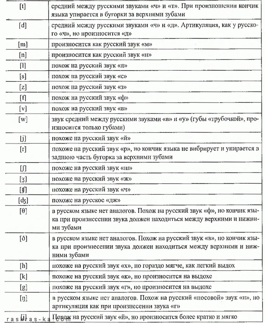 Чтение транскрипции на русском. Звуки транскрипции в английском языке таблица. Как читается транскрипция в английском языке таблица. Чтение звуков в английской транскрипции. Как правильно читать транскрипцию на английском языке таблица.