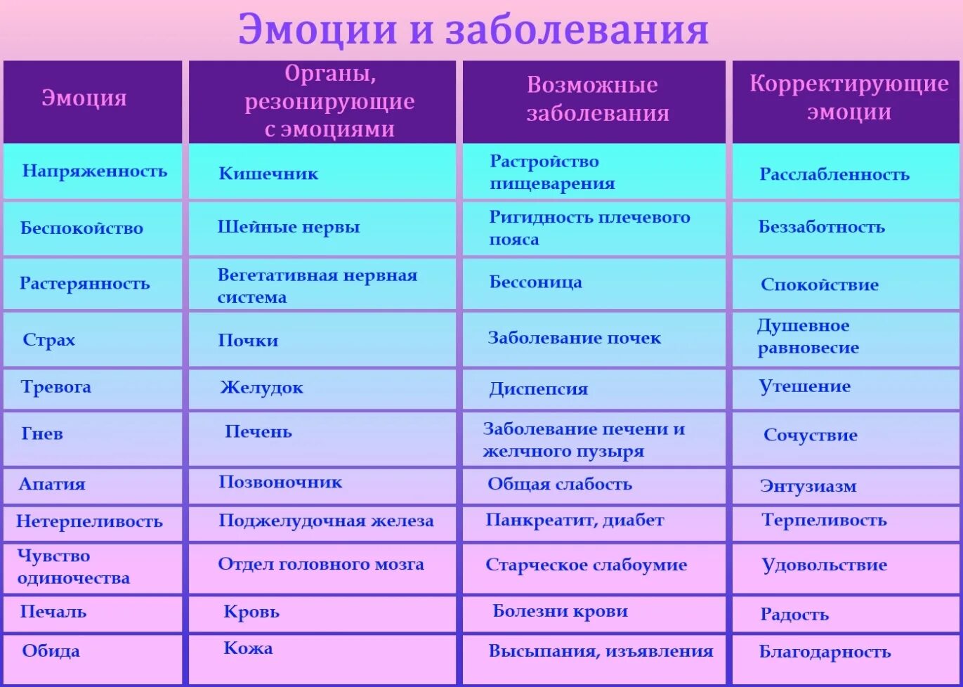 Психосоматика. Таблица негативных эмоций. Эмоциональные причины болезней. Таблица эмоциональных состояний. Наиболее значимые эмоции