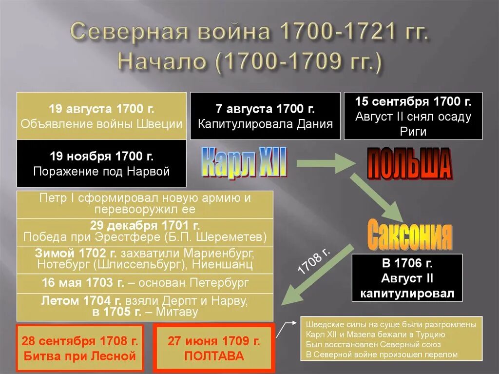 Северной войны 1700 1721 годов