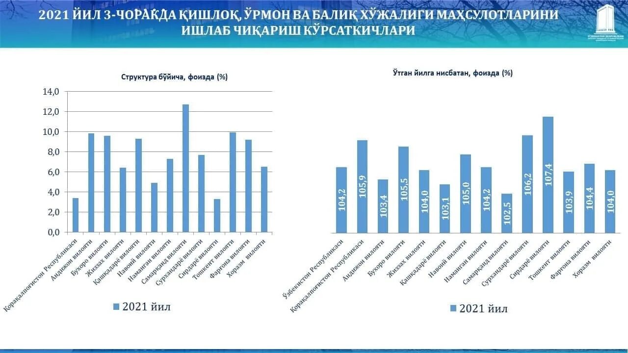 Закон о бюджете 2021. Показатели сельского и лесного хозяйства. Производство продукции сельского хозяйства в 2021 году. Динамика роста рыбного хозяйства в Узбекистане. Картинка низкие показатели производства рыбы.