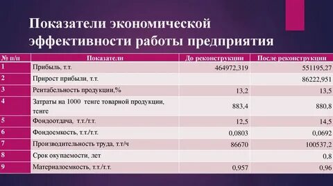 Виды экономических показателей предприятия