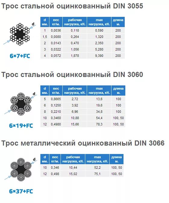 Трос стальной 6 мм din 3055 усилие на разрыв. Din 3055 трос стальной разрывные нагрузки. Трос din 3055 ф12мм разрывная нагрузка кг. Трос стальной 10 мм din 3055 характеристики.