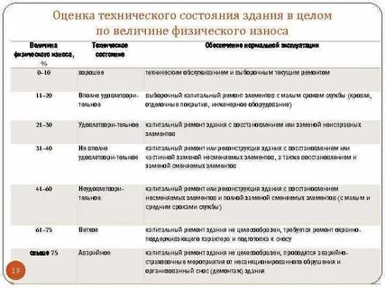 Категория оценщика