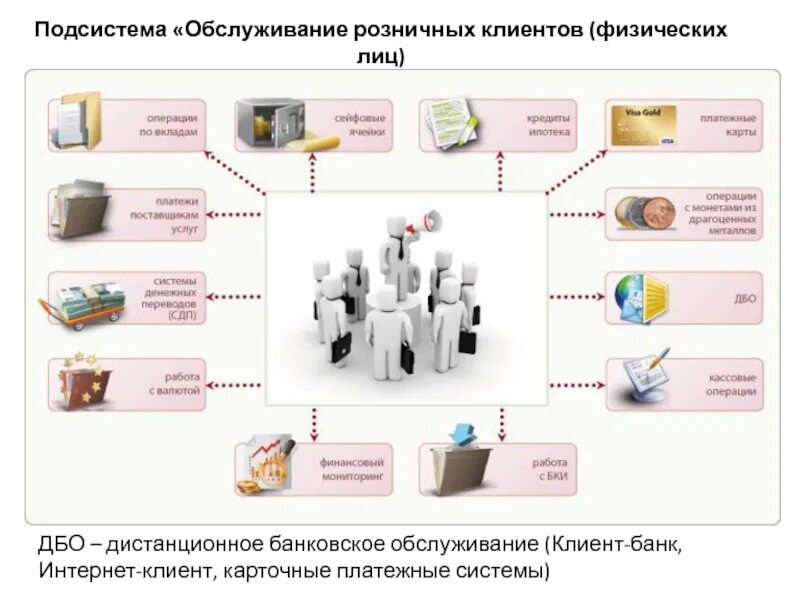 Банковские продукты. Банковские продукты и услуги. Розничные банковские продукты. Основные банковские продукты. Что необходимо для обеспечения печати дбо