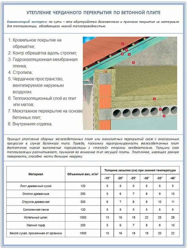 Сколько надо утеплителя. Толщина утеплителя для перекрытия кровли. Утепление бетонных перекрытий крыши снизу. Холодный чердак утепление перекрытия толщина. Толщина утеплителя для чердачного перекрытия.