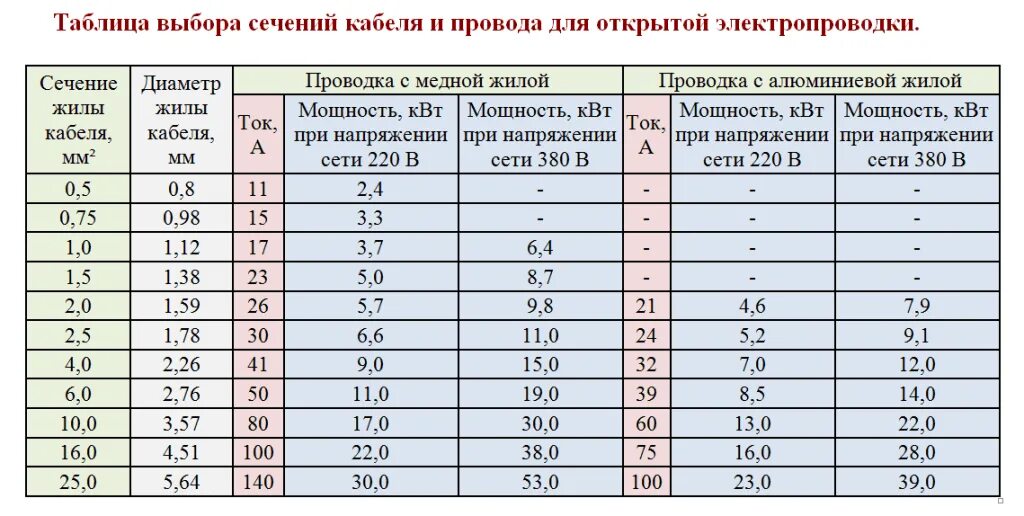 Таблица сечения по мощности и току. Сечение кабеля и диаметр жилы таблица. Сечение и диаметр кабеля по мощности таблица. Толщина провода в зависимости от мощности таблица. Сечение медного провода по мощности таблица.