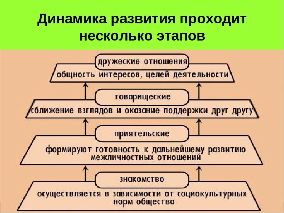 Какие этапы проходит человек после рождения. Этапы развития отношений. Этапы развития межличностных отношений. Этапы становления отношений. Этапы отношений психология.