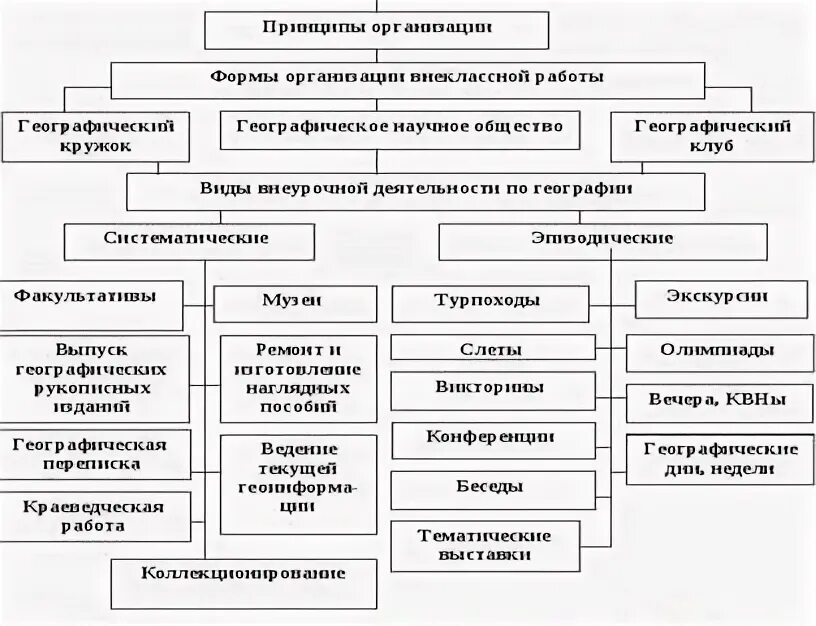 Какие формы внеклассной работы. Систематические формы внеклассной работы по русскому языку. формы внеклассной работы. классификация форм внеклассной работы. формы организации внеклассной работы.