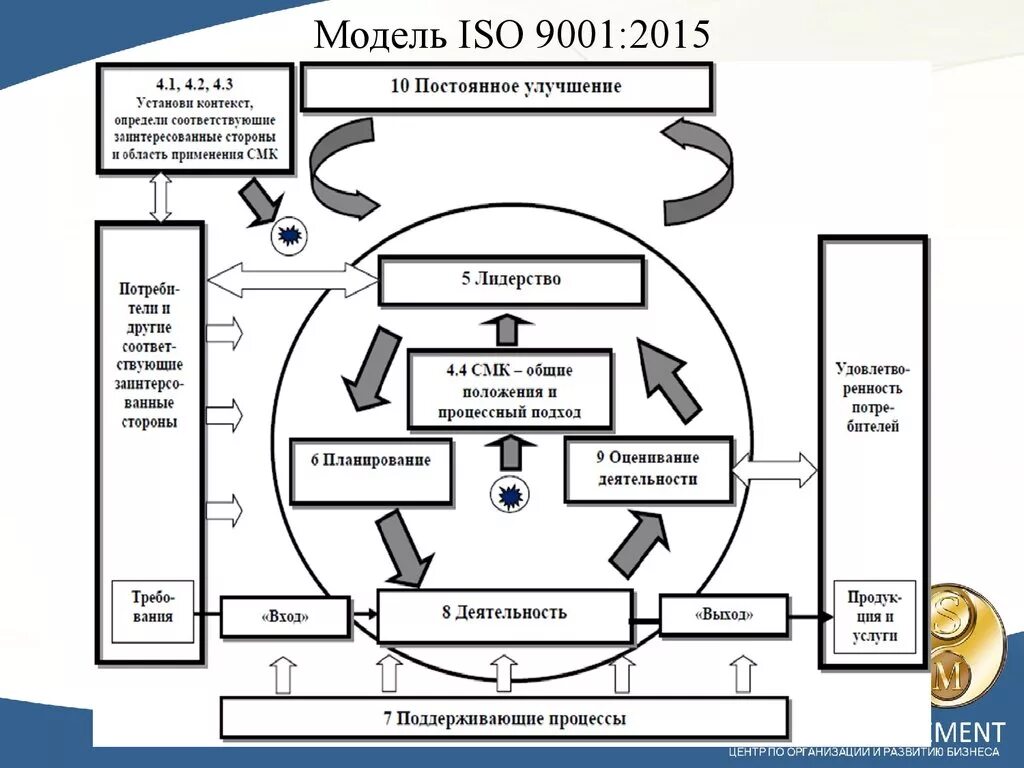 Стандарт качества iso 9001 2015. Структура стандарта ISO 9001 2015. СМК ISO 9001 2015. Модель системы управления качеством ИСО 9001 2015. Модель СМК по ИСО 9001 2015.