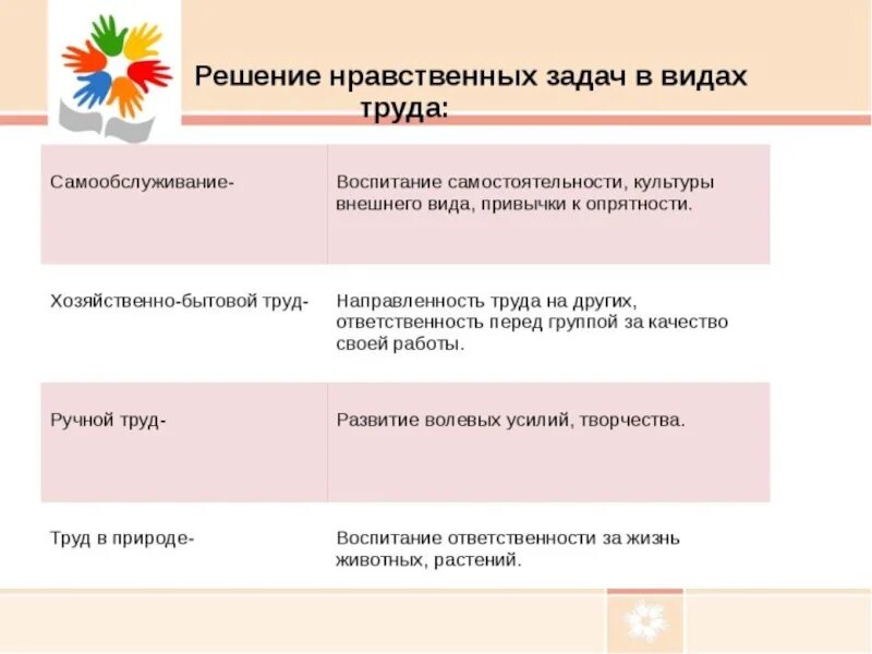 Решение нравственных задач в видах труда. Нравственное воспитание Трудовое воспитание. Методика хозяйственно-бытового труда.. Труда дошкольников хозяйственно бытовой труд.