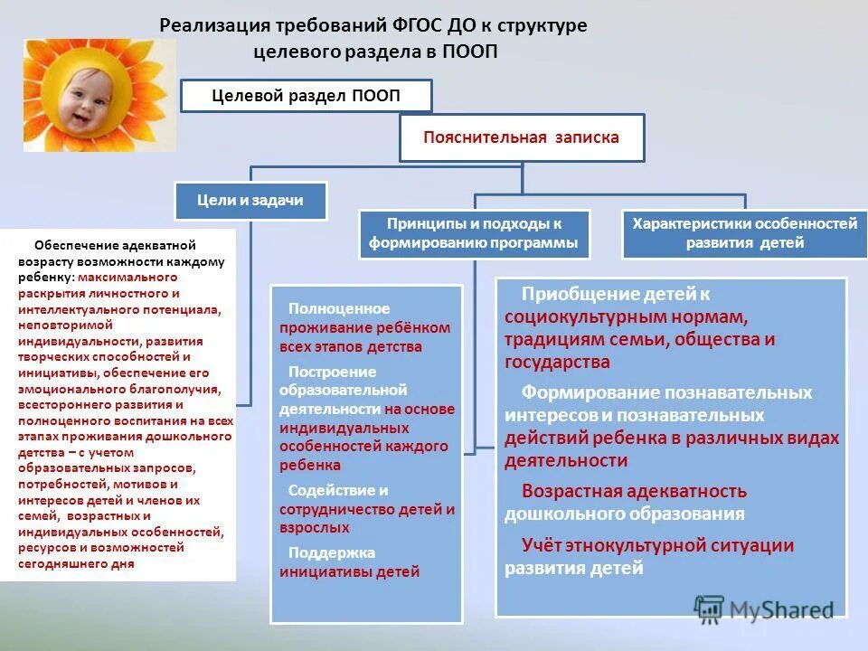 Задачи образовательных областей фгос. Целевой раздел ФГОС до. Реализация требований ФГОС. Целевые требования ФГОС. Особенности реализации требований ФГОС.