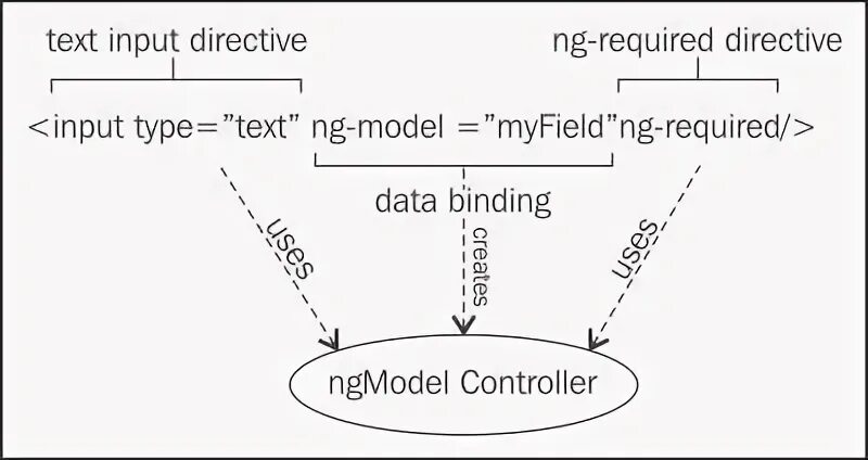 Direction input