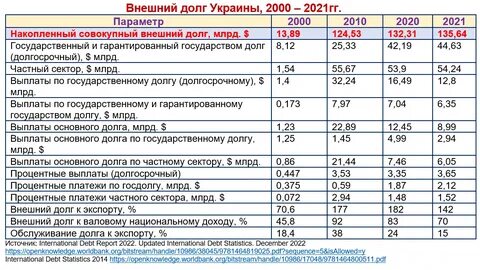 Внешний долг украины