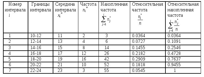 Как находится накопленная Относительная частота. Накопленные частоты как посчитать. Как найти накопительные частоты в выборке. Статистика таблица распределения частот в статистике. Частота интервала 0 150