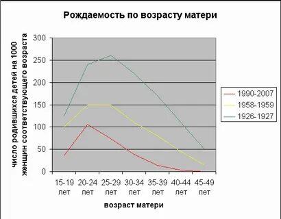 Возраст рожениц статистика