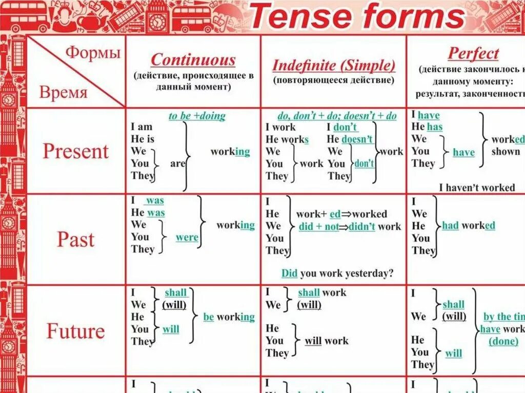 1 the perfect tense forms. Грамматика английского языка времена таблица. Английский грамматика в таблицах времена. Схема английских времен таблица. Правила времен в английском языке таблица.