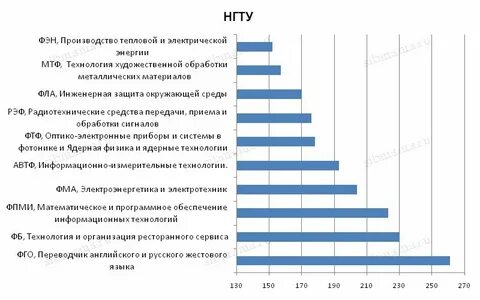 Нгту проходные баллы
