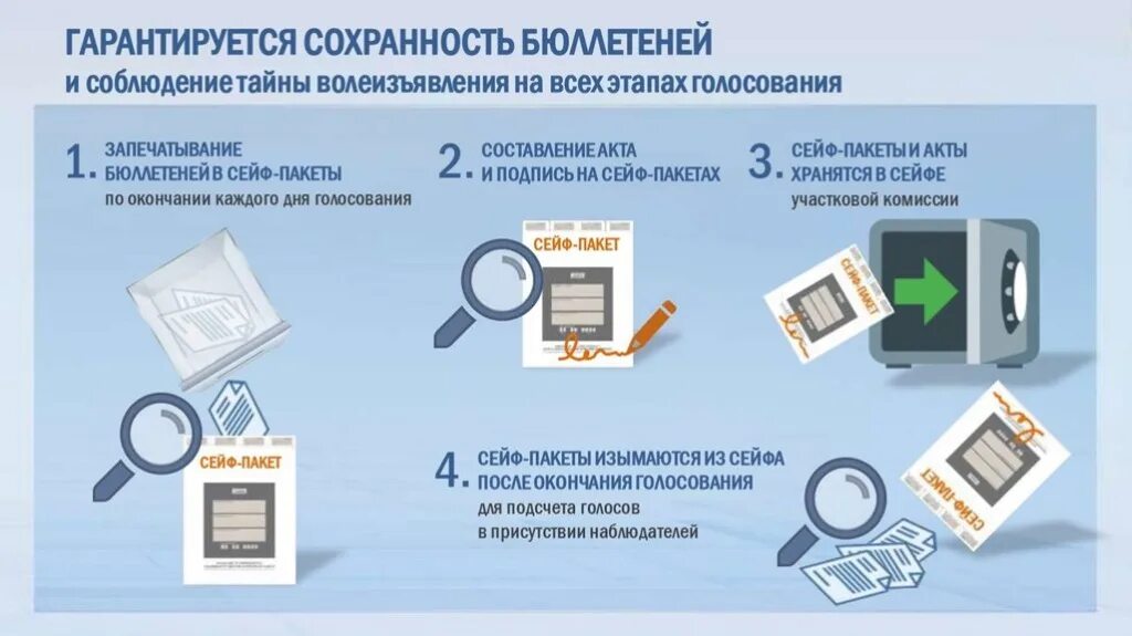 Функционирование коип в помещении для голосования обеспечивают. Сохранность избирательных бюллетеней. порядок голосования. порядок работы с сейф пакетами. порядок досрочного голосования.
