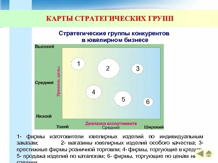 Основные группы стратегий. Карта стратегических групп. Карта стратегических групп конкурентов. Карта стратегических групп пример. Стратегическая карта конкурентов.