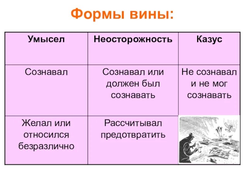 Умысел формы и виды. Формы вины. Виды вины в уголовном праве с примерами. Формы вины умысел и неосторожность. Формы вины в уголовном праве таблица.