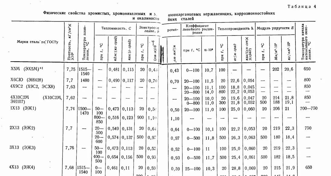 Модуль упругости 40х13. Сталь 40х модуль сдвига. Модуль упругости сталь 20. Сталь 40х модуль упругости. И четвертые стали первыми