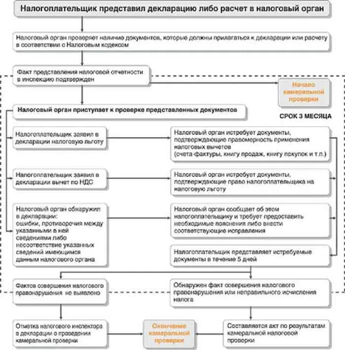 Сведений представленных налоговые органы. Схема проведения камеральной проверки. Схема камеральной проверки по НДС. Порядок проведения камеральной налоговой проверки схема. Выездная налоговая проверка схема.