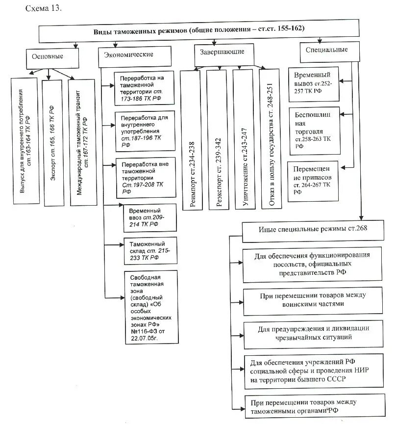 Таможенные режимы. Таблица видов таможенного режима. Субъекты таможенного права схема. Перечислите основные таможенные режимы.. Схема виды таможенных режимов.