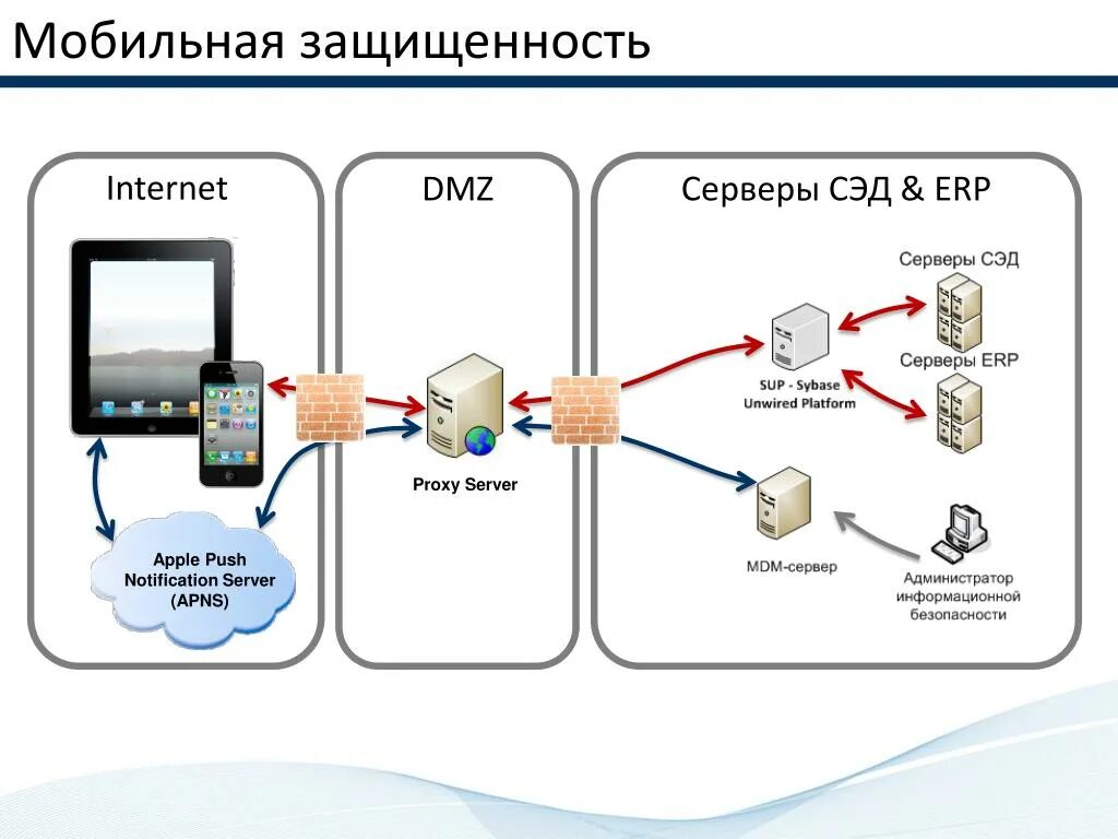 Прокси сервер схема. Мобильный прокси сервер. Прокси сервер мобильный интернет. Схема мобильной прокси.