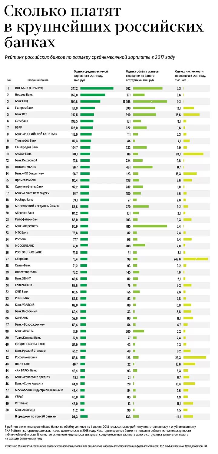 Банки рейтинг цб. Рейтинг банков. Список крупнейших банков России. Зарплата банка. Список банков Москвы.