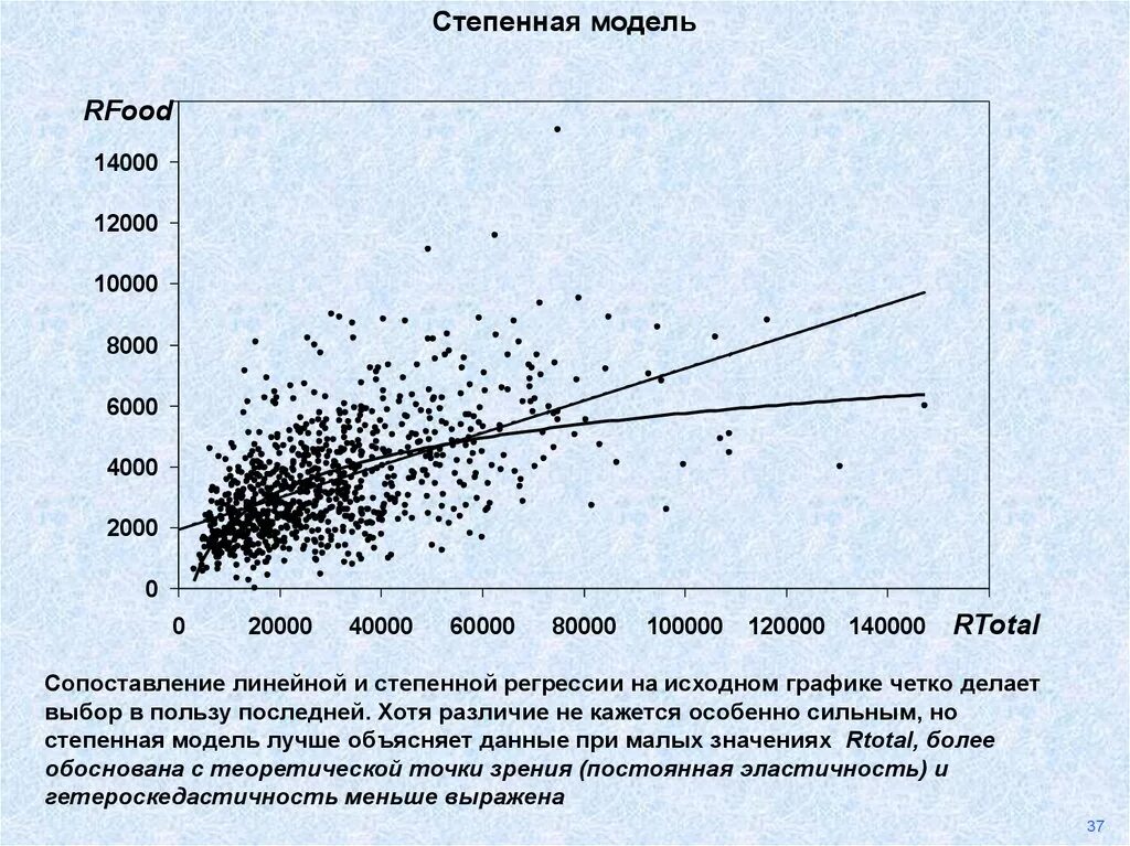 Регрессия с властью 27. Нелинейная модель регрессии график. Степенная модель нелинейной регрессии. Виды графиков регрессии. Модель линейной регрессии.