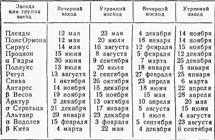 Таблица времени восхода и захода солнца Таблица захода солнца