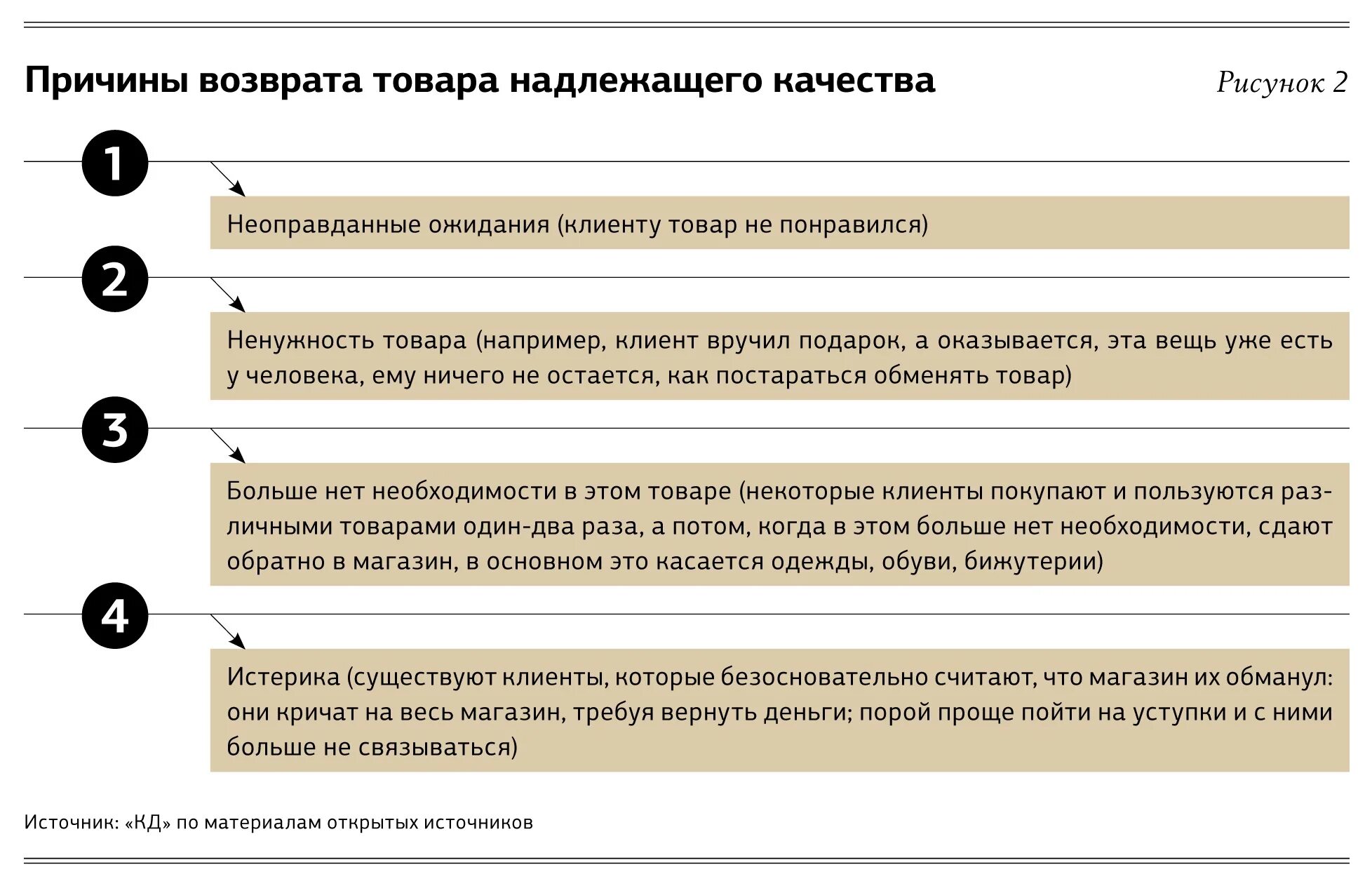 Причины возврата товара. Причина возраста товара. Причина возврата. Причины возврата товара надлежащего качества.