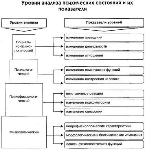 Уровни проявления психических состояний таблица. Психические состояния в психологии таблица. Классификация психических состояний личности. Анализ психологического состояния. Составляющие психического состояния