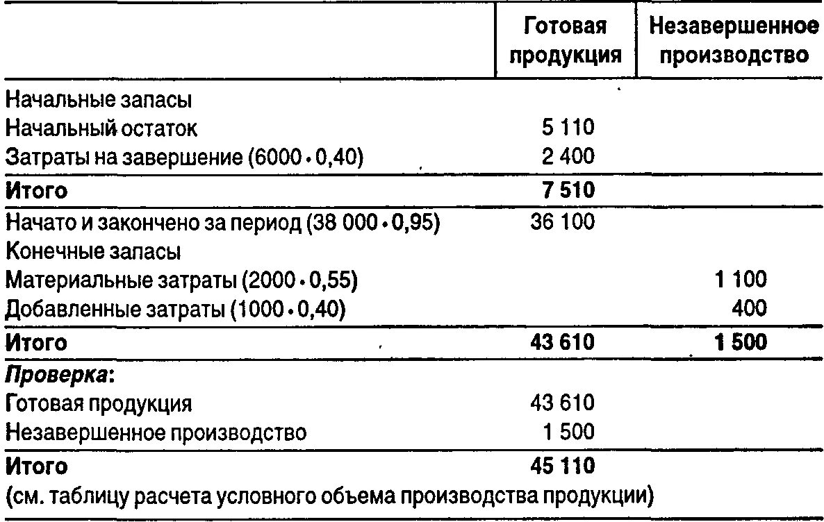 Себестоимость производства готовой продукции. Запасы незавершенного производства и готовой продукции. Затраты в незавершенном производстве. Объем незавершенного производства. Запасы готовой продукции на производстве