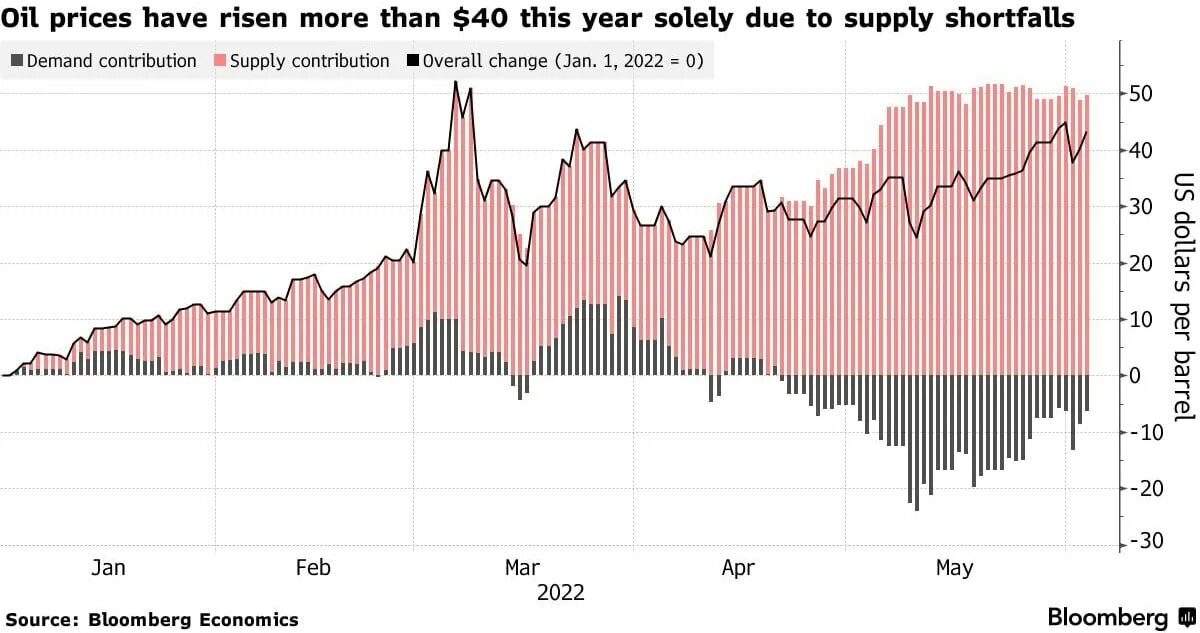 Нефть 2022 год цена. Российский рынок акций. Цены на нефть по годам. Рыночная цена акции. Нефть цена.