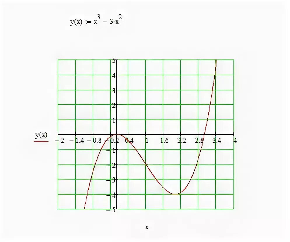 Построить график функции f(x)=(x^3+2)/2. F(X)=X^3-2x^2+x+3 график функции. Постройте график функции f x x2-2x-3. F X x2 3x 2 график функции.