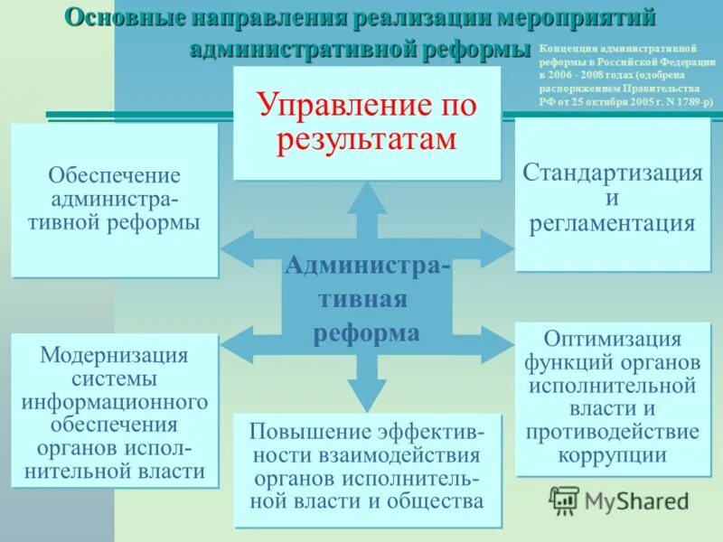 Основные направления административной реформы в РФ. Принципы проведения административной реформы. Основные этапы и направления административной реформы в России. Административная реформа в Российской Федерации направления.