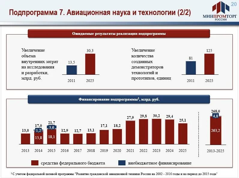 Государственная программа развитие промышленности. Структура авиационной промышленности. Развитие авиационной промышленности в России. Мировая Авиационная промышленность. Авиастроение в России по годам.