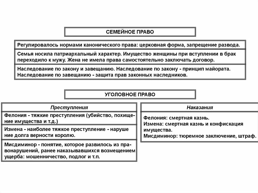 Брачно семейное наследственное право. Семейное право в средневековой англии. право средневековой англии кратко. уголовное право средневековой англии.