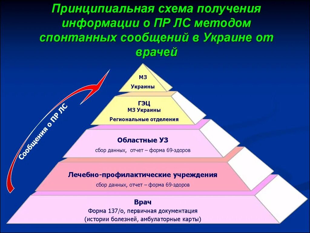 Схема получения информации. Биобезопасность схема. работающая сема в виде пирамиды биобезопасности в животноводстве.