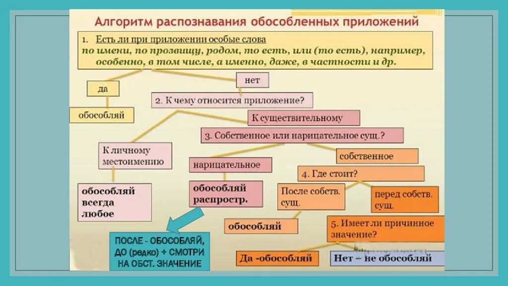 Как определить обособленное приложение. Обособление приложений. Обособление приложений примеры. Обособление приложений схема. Обособленные приложения таблица.