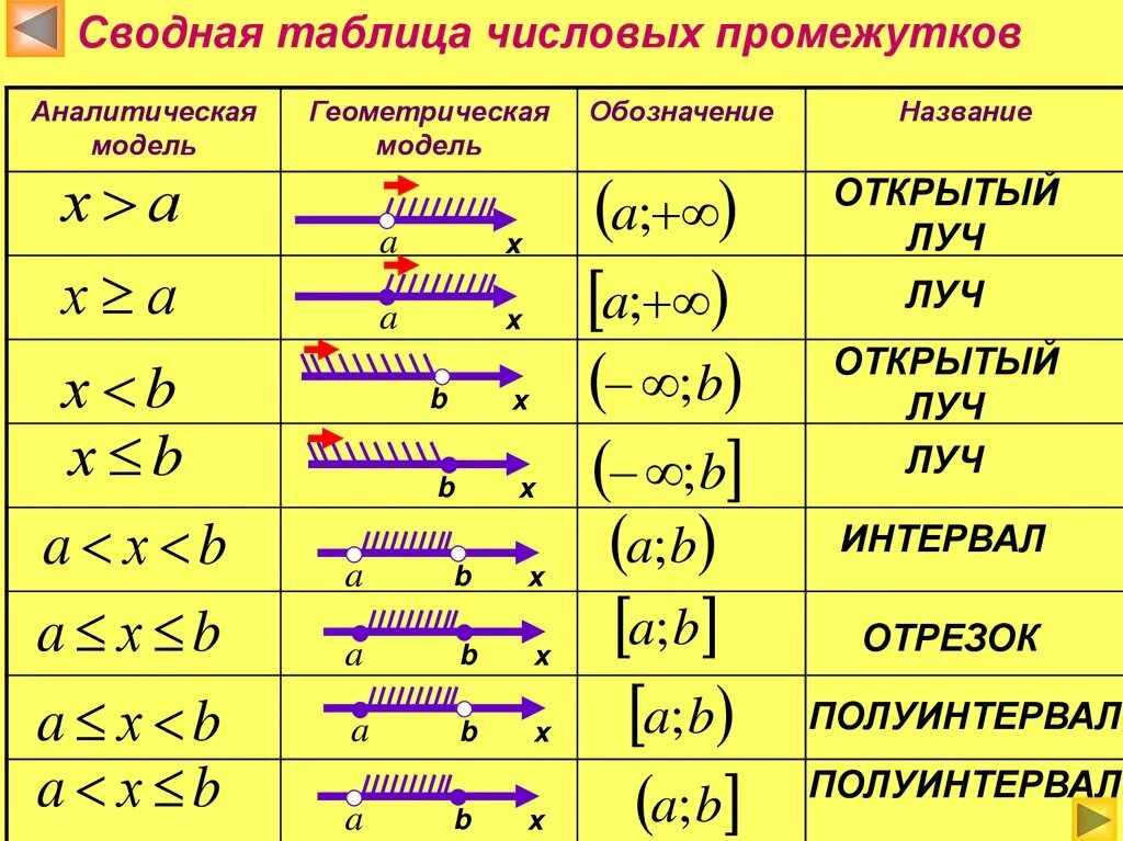 Числовые промежутки 7 класс алгебра презентация. Сводная таблица числовых промежутков. Числовые промежутки таблица. Аналитическая и Геометрическая модель числового промежутка. Таблица чисвлов промежутки.