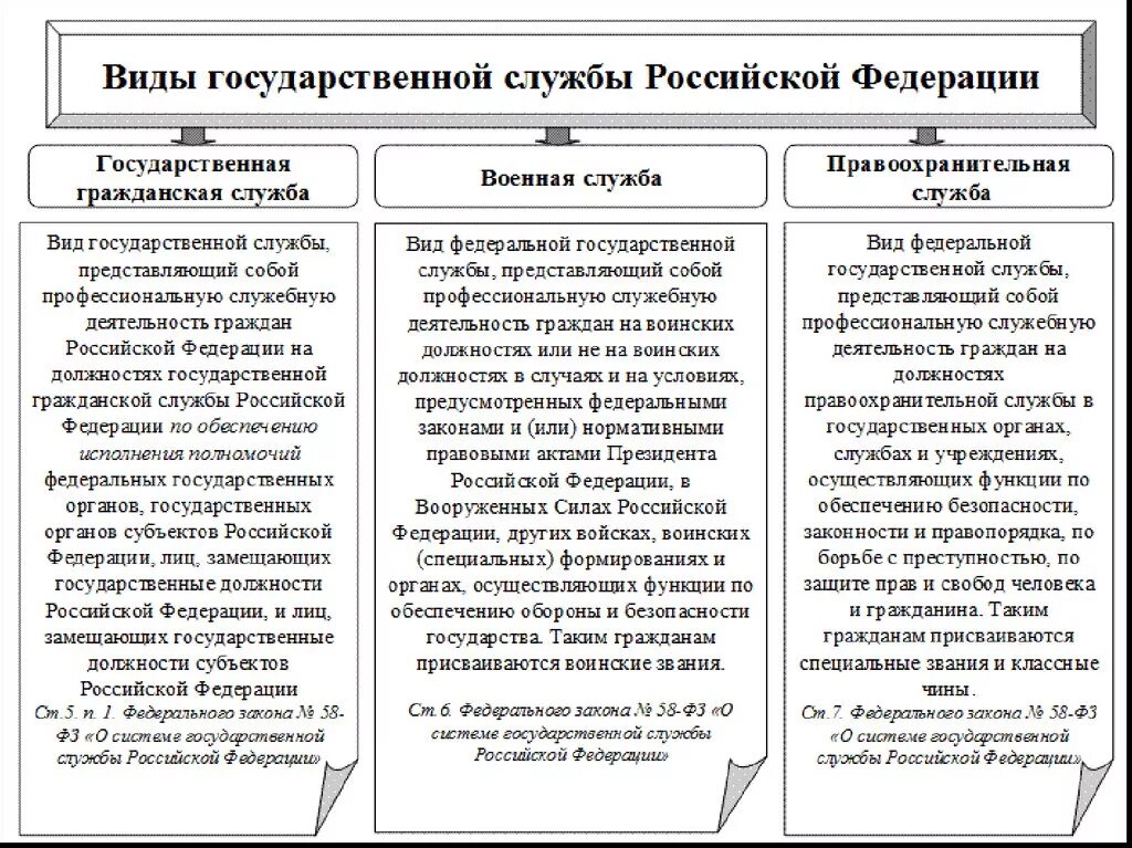 Сходства и различия российской федерации. Государственная служба таблица. Сравнительный анализ видов государственной службы. Сравнительная таблица видов государственной службы. Виды государственной службы таблица.